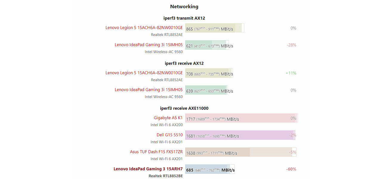 Lenovo IdeaPad Gaming 3 15ARH7